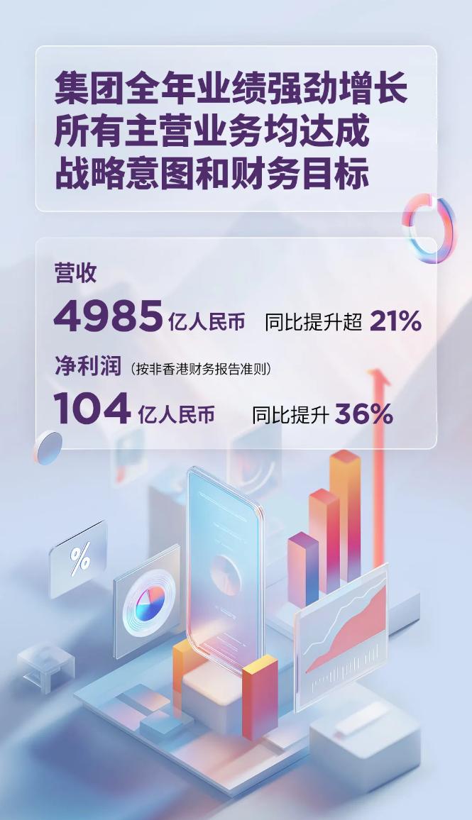 联想集团2024/25财年营收达4985亿，同比增长21.5%